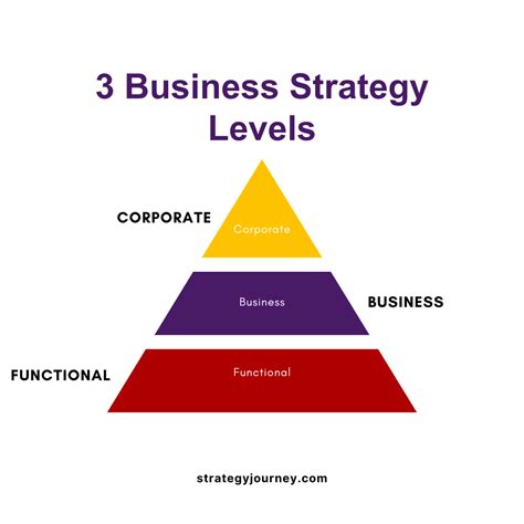 there are three generic business level strategies